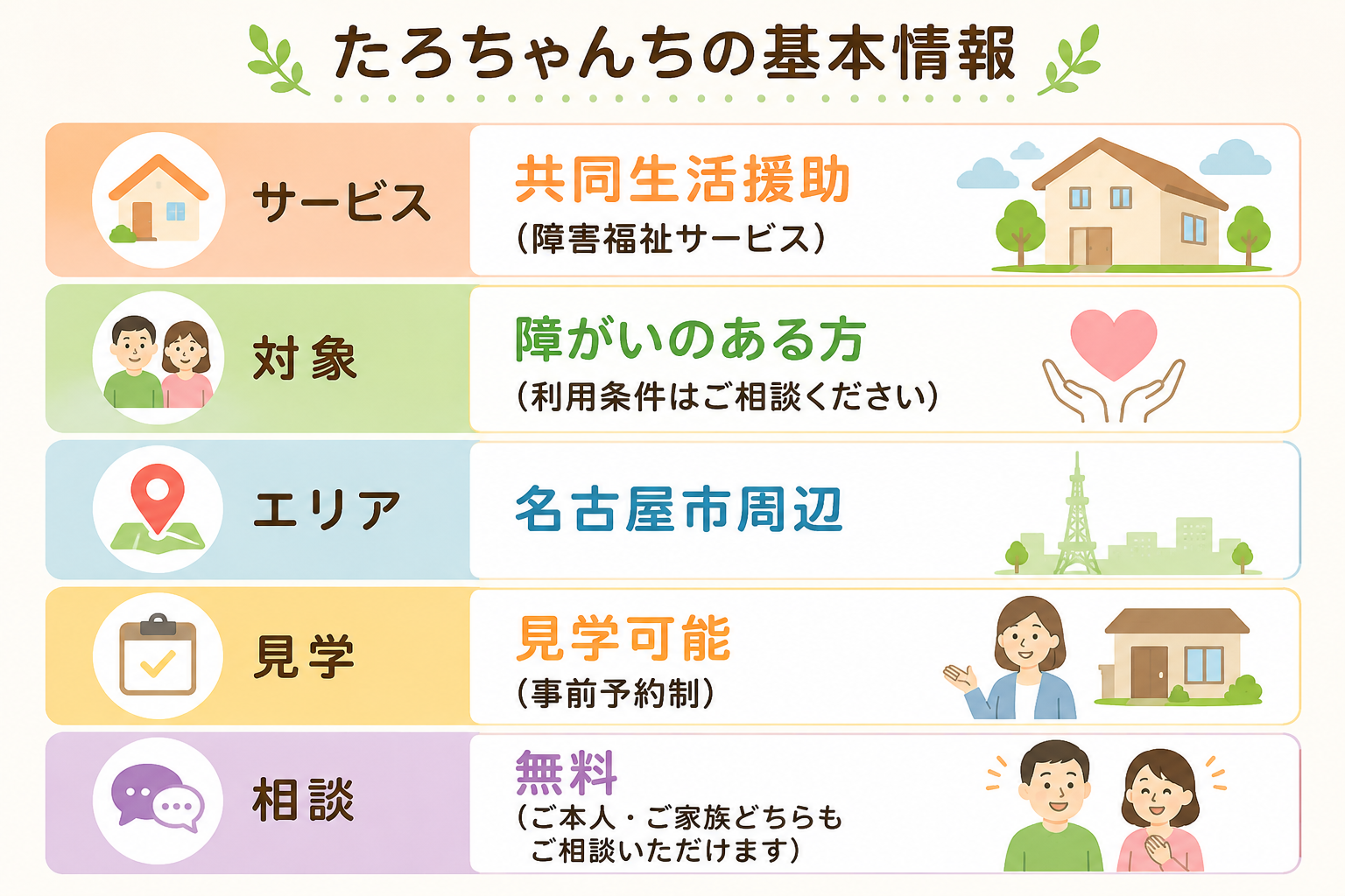 たろちゃんちの基本情報。共同生活援助(障害福祉サービス)の内容、対象者、対応エリア、見学・相談について紹介した案内図