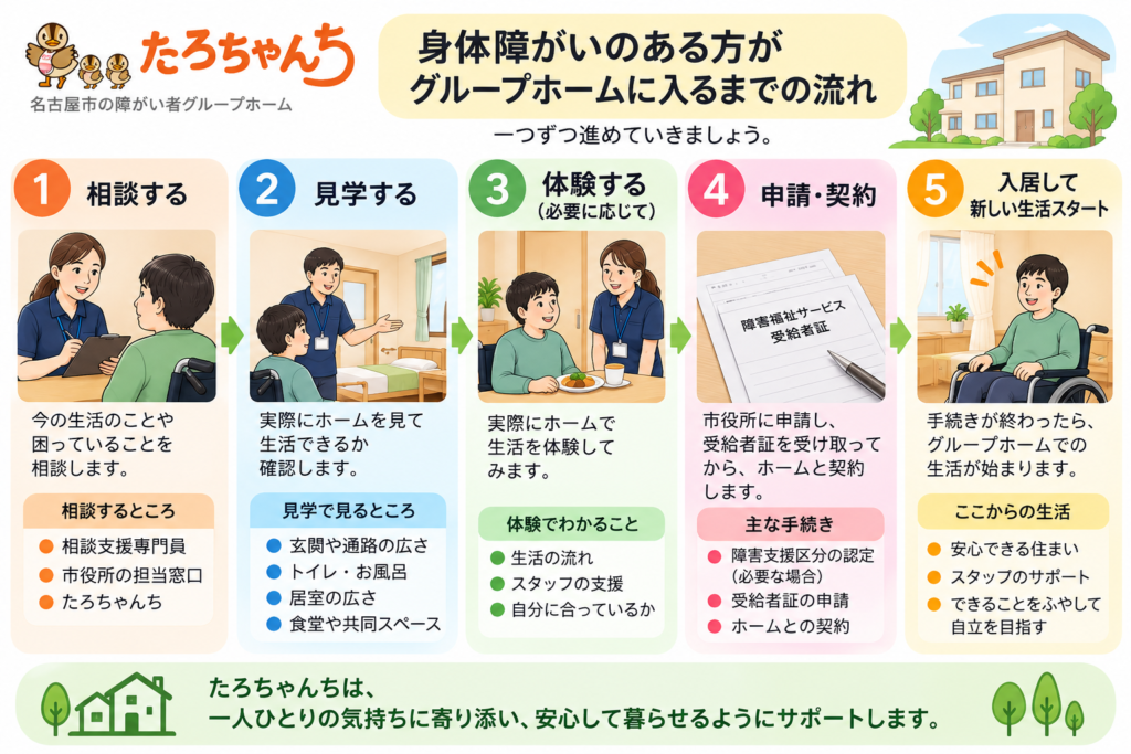 身体障がいのある方がグループホームへ入居するまでの6つのステップと確認事項を解説する図