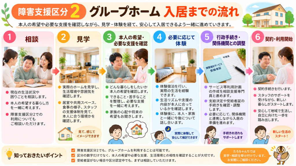 障害支援区分2の本人と家族がグループホーム入居までの流れを確認